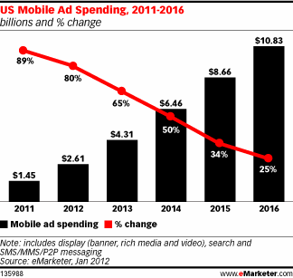 forecast-mobile-ad-spending-soars-expectations