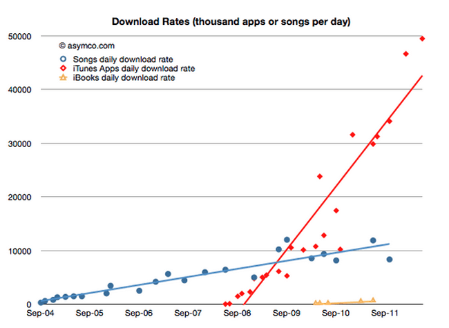 ios-apps-to-generate-over-4b-in-2012-sales-overtake-itunes-music-asymco