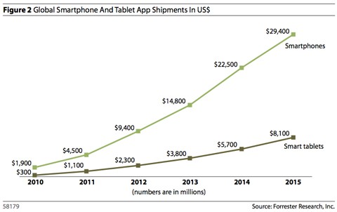 mobile-app-revenue-to-reach-38-billion-by-2015-report-predicts