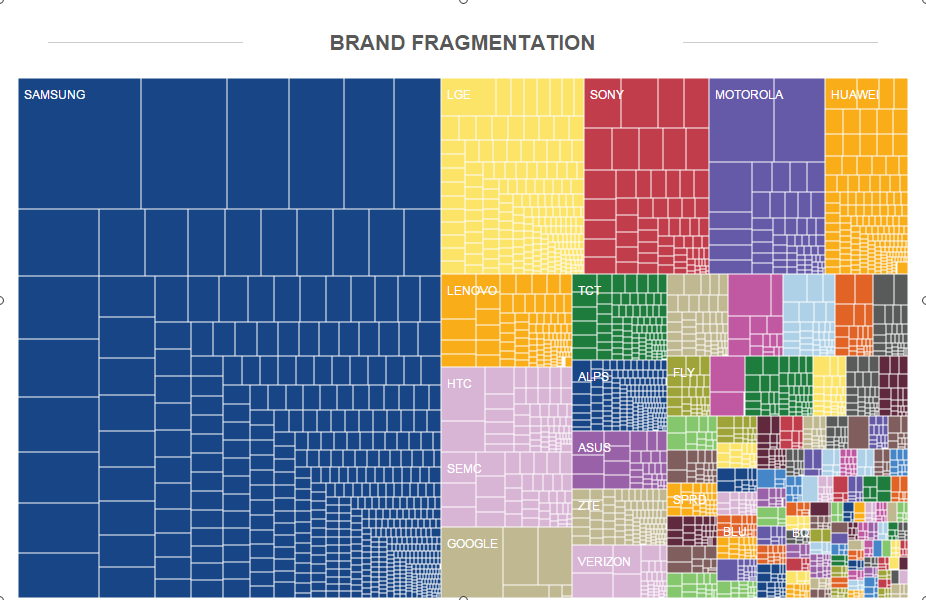 Android Device Distribution Chart