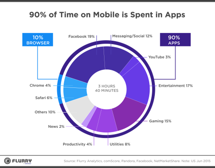time-in-apps-yahoo