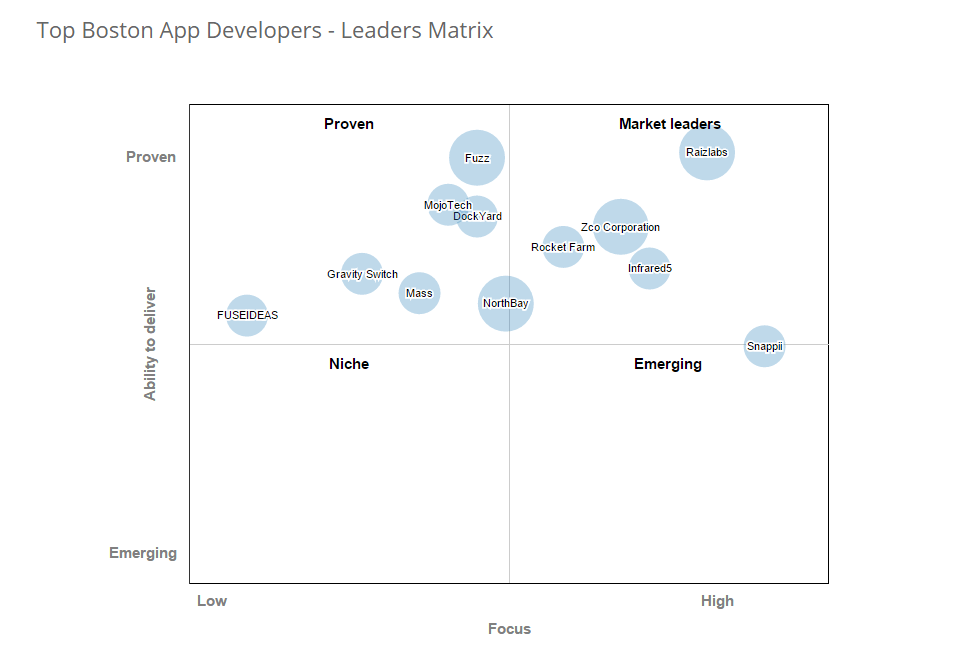 Top Boston App Developers Leaders Matrix Clutch.co