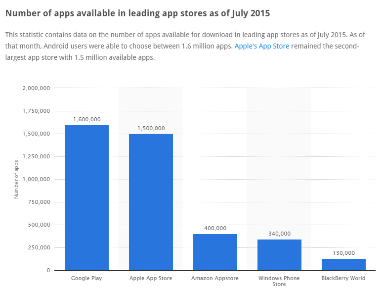 • Number of apps available in leading app stores 2015 Statistic