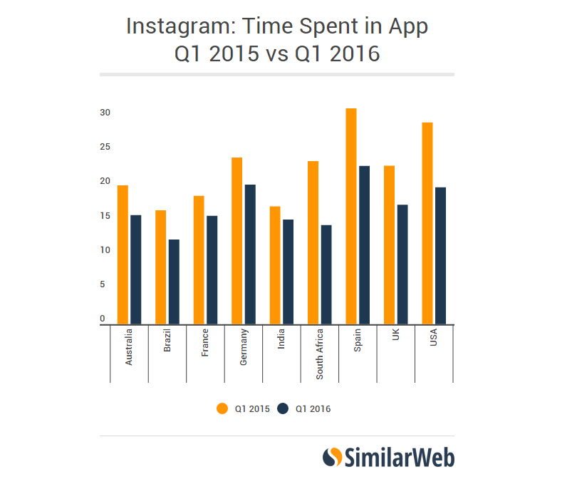 Social Media App Usage Across the Globe