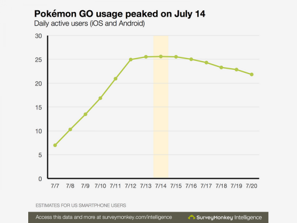 The Future of Niantic: Life After Pokémon Go