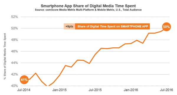 comScore chart