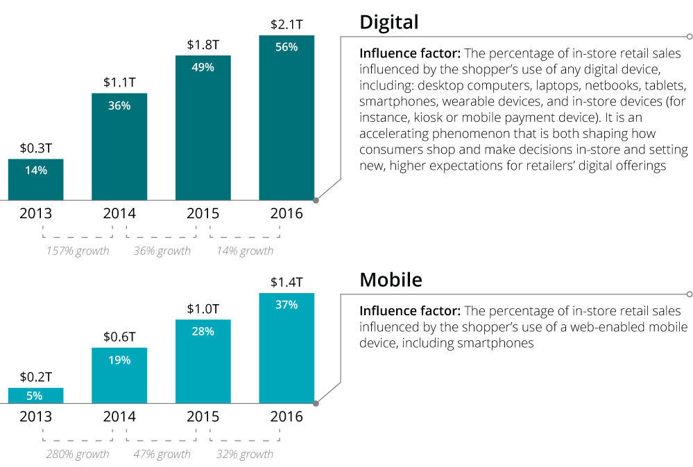 4 Big Insights into Mobile Spending