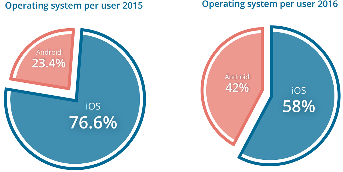 3 Recent Insights into Enterprise Apps