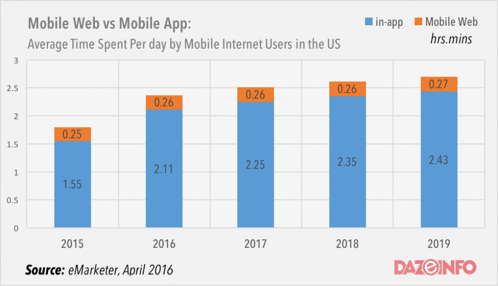 mobile-app-vs-mobile-app-time-spent-2017