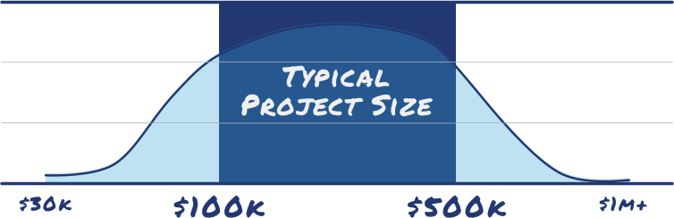 Typical Project Size